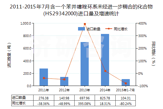 2011-2015年7月含一個(gè)苯并噻唑環(huán)系未經(jīng)進(jìn)一步稠合的化合物(HS29342000)進(jìn)口量及增速統(tǒng)計(jì)